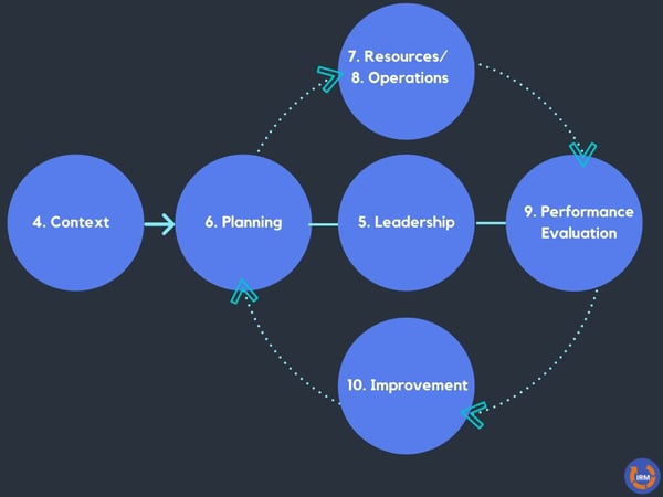 3 Show at _Once we have developed and implemented our management system_