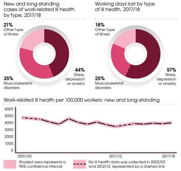 health and safety statistics - ill health