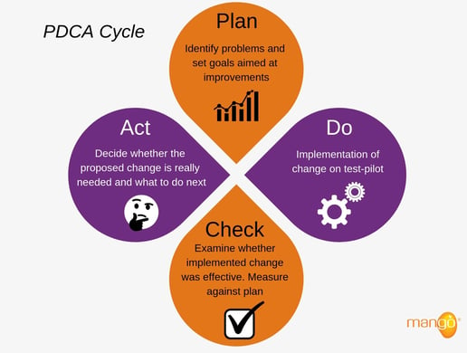 overview-of-plan-do-check-act-cycle-mango