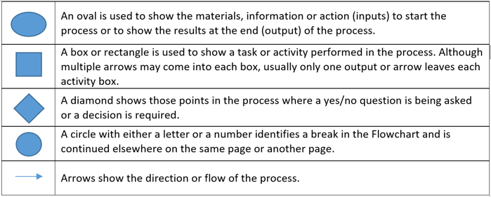 flowcharts