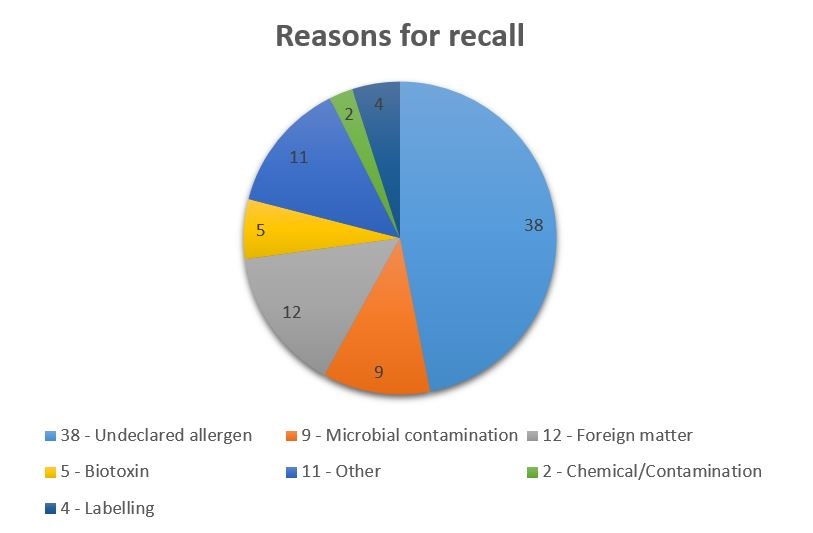 reasons for recall