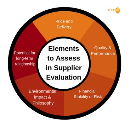 elements-to-assess-in-supplier-evaluation-mango
